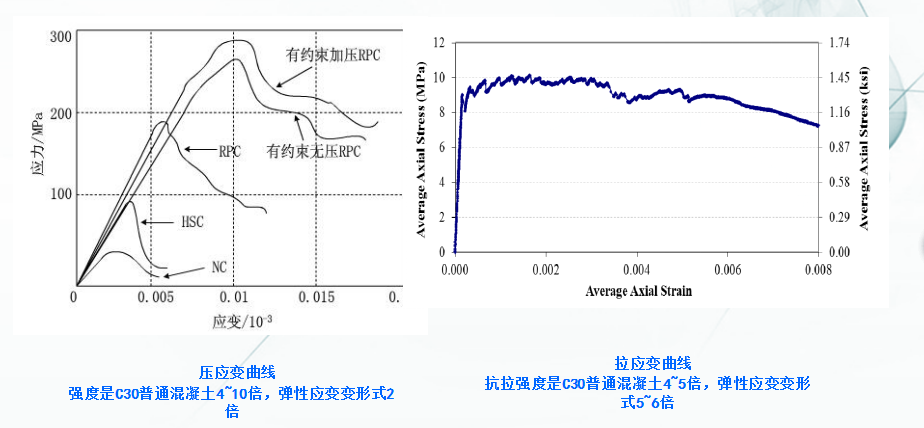 应力与应变性能参数