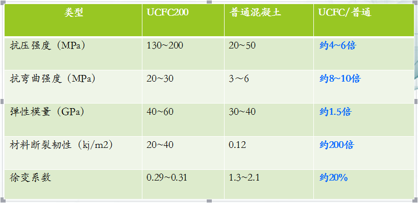 对比普通混凝土性能